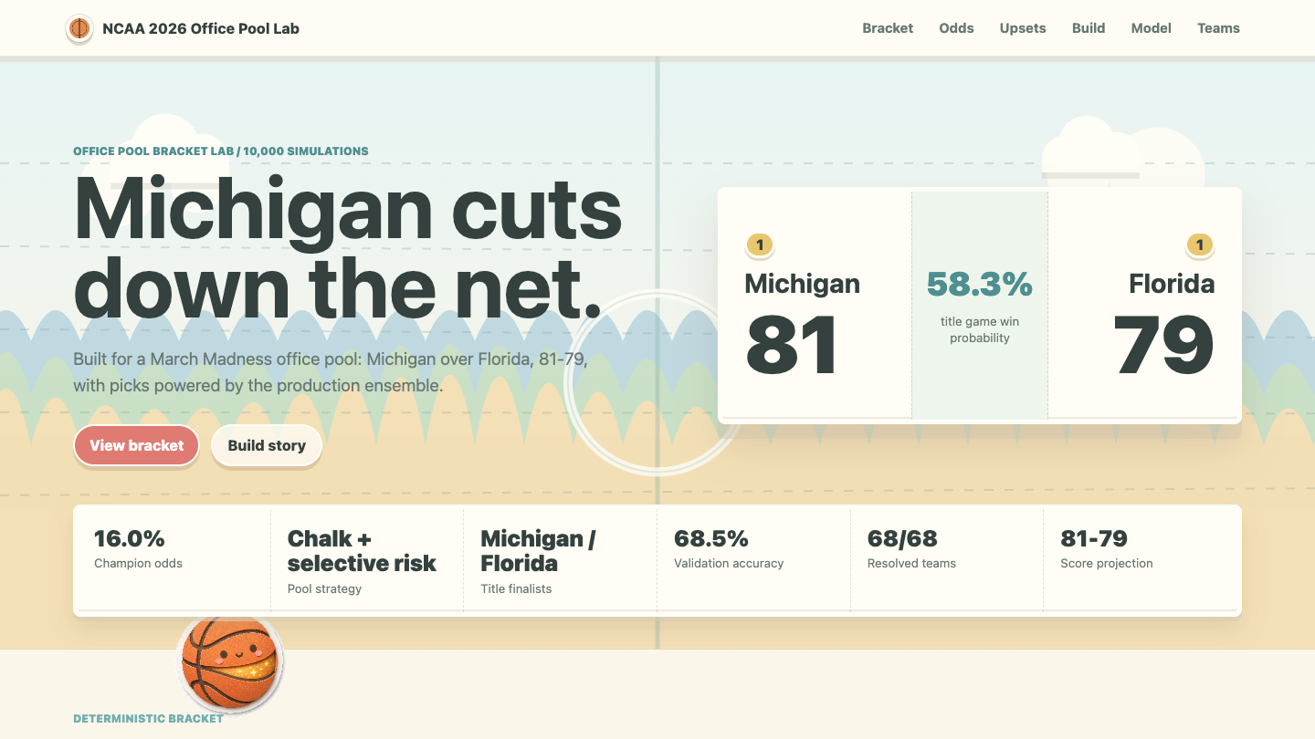 NCAA 2026 model room showing Michigan over Florida in the projected title game, model metrics, and the bracket dashboard